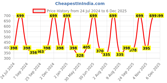 myntra.com eCraftIndia Blue & Pink Lord Ganesha Satin Matt Textured UV Wall Art ecraftindia Price History Graph from 24 Jul 2024 to 5 Dec 2025