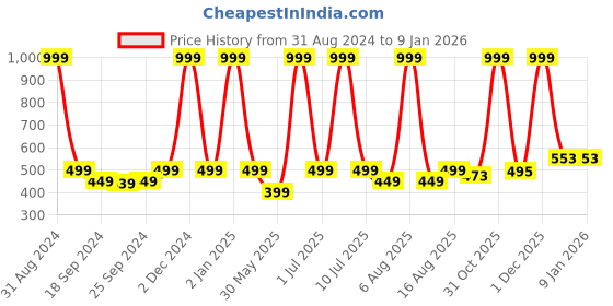 myntra.com eCraftIndia Blue & Pink Lord Krishna Satin Matt Texture UV Wall Art ecraftindia Price History Graph from 31 Aug 2024 to 6 Jan 2026