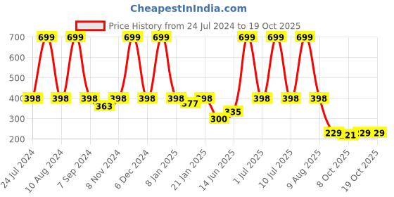 myntra.com eCraftIndia Blue & Pink Meditating Lord Buddha Satin Matt Texture Framed UV Wall Art ecraftindia Price History Graph from 24 Jul 2024 to 17 Oct 2025