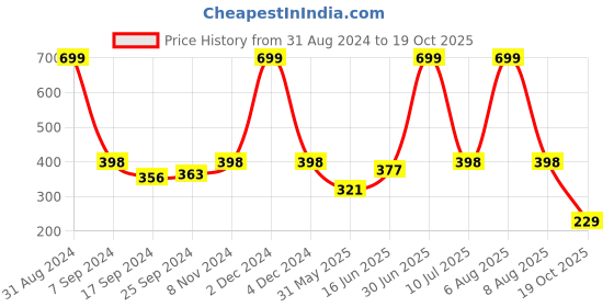 myntra.com eCraftIndia Blue & Pink Quote Satin Matt Textured UV Art Paintings ecraftindia Price History Graph from 31 Aug 2024 to 19 Oct 2025