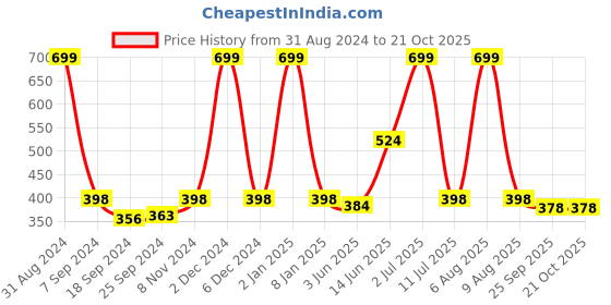 myntra.com eCraftIndia Blue & Pink Tribal Theme Satin Matt Texture Framed UV Art Painting ecraftindia Price History Graph from 31 Aug 2024 to 21 Oct 2025