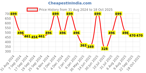 myntra.com eCraftIndia Blue & Purple "Never Underestimate What You Can Do When You Never Even Tried "Quote Matt Painting ecraftindia Price History Graph from 31 Aug 2024 to 18 Oct 2025
