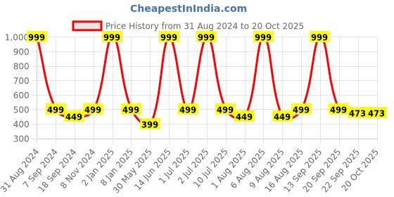 myntra.com eCraftIndia Blue & Red Almighty Radha Krishna Satin Matt Texture UV Wall Art ecraftindia Price History Graph from 31 Aug 2024 to 18 Oct 2025