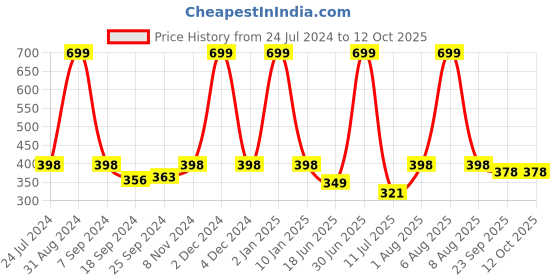 myntra.com eCraftIndia Blue & Red Autumn Season River View Satin Matt Texture UV Art Painting ecraftindia Price History Graph from 24 Jul 2024 to 12 Oct 2025