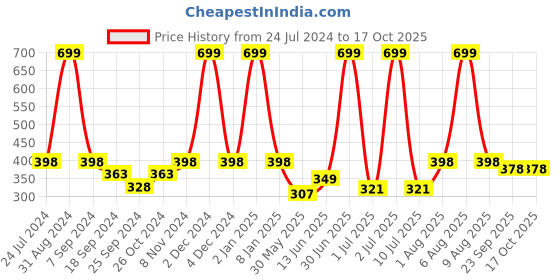 myntra.com eCraftIndia Blue & Red Motivational Quote Satin Matte Texture UV Wall Painting ecraftindia Price History Graph from 24 Jul 2024 to 16 Oct 2025