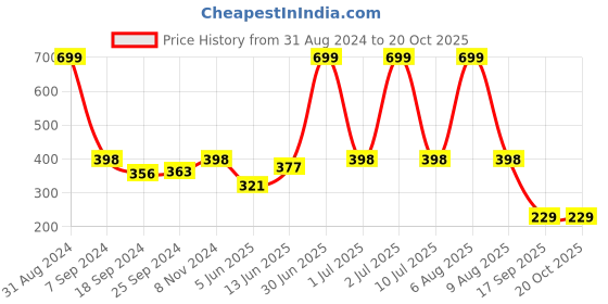 myntra.com eCraftIndia Blue & Red Satin Matt Texture Baby Portrait UV Wall Art ecraftindia Price History Graph from 31 Aug 2024 to 20 Oct 2025