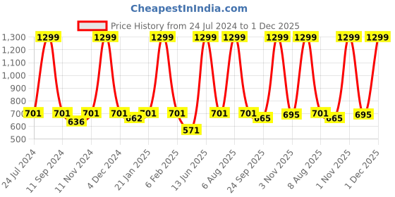 myntra.com eCraftIndia Blue & Red Tribal Theme Satin Matt Textured UV Wall Art ecraftindia Price History Graph from 24 Jul 2024 to 1 Dec 2025