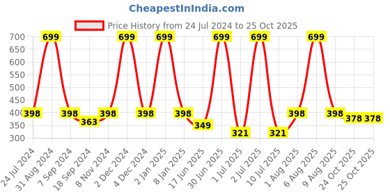 myntra.com eCraftIndia Blue & Sea Green Love Theme Quote Satin Matte Texture UV Wall Painting ecraftindia Price History Graph from 24 Jul 2024 to 25 Oct 2025