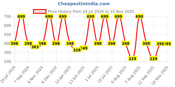 myntra.com eCraftIndia Blue & Sea Green Sailing Boats In Sea View Satin Matt Texture UV Art Painting ecraftindia Price History Graph from 24 Jul 2024 to 8 Nov 2025