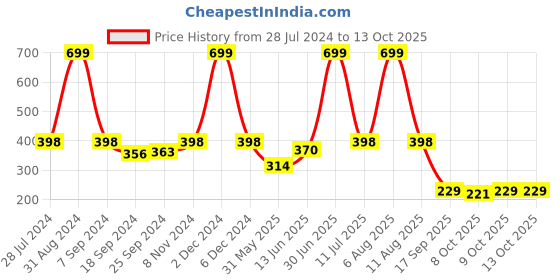 myntra.com eCraftIndia Blue & Teal Don't Buy Your Failures Let Them Inspire You Quote Matt Texture UV Art Painting ecraftindia Price History Graph from 28 Jul 2024 to 13 Oct 2025