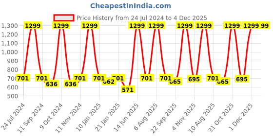 myntra.com eCraftIndia Blue & White 7 Lucky Running Horses Satin Matt Textured UV Wall Art ecraftindia Price History Graph from 24 Jul 2024 to 4 Dec 2025