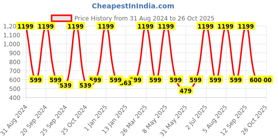 myntra.com eCraftIndia Blue & White Astronaut Statue Figurine Showpiece ecraftindia Price History Graph from 31 Aug 2024 to 25 Oct 2025