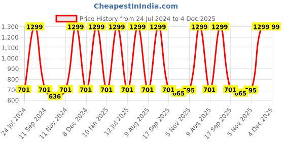 myntra.com eCraftIndia Blue & White Bas Kar Pagle Rulayega Kya Printed Framed Wall Art ecraftindia Price History Graph from 24 Jul 2024 to 4 Dec 2025