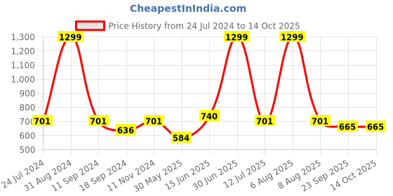 myntra.com eCraftIndia Blue & White "Color Me Happy" Quirky Quotes Satin Matt Texture UV Art Painting ecraftindia Price History Graph from 24 Jul 2024 to 14 Oct 2025