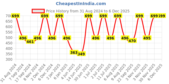 myntra.com eCraftIndia Blue & White "Difficult Roads Often Lead To Beautiful Destinations" Quote Matt Painting ecraftindia Price History Graph from 31 Aug 2024 to 4 Dec 2025