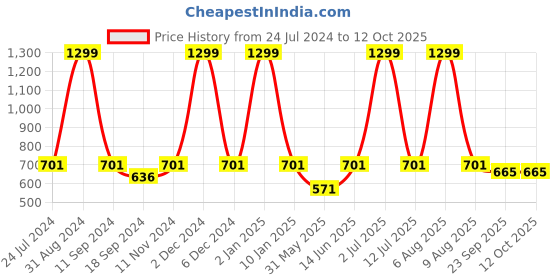 myntra.com eCraftIndia Blue & White Do More Of What Makes You Happy Inspirational Quote Framed Wall Art ecraftindia Price History Graph from 24 Jul 2024 to 12 Oct 2025