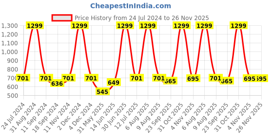 myntra.com eCraftIndia Blue & White Do More Of What Makes You Happy Motivational Quote Satin Matt Texture UV Art Painting ecraftindia Price History Graph from 24 Jul 2024 to 25 Nov 2025