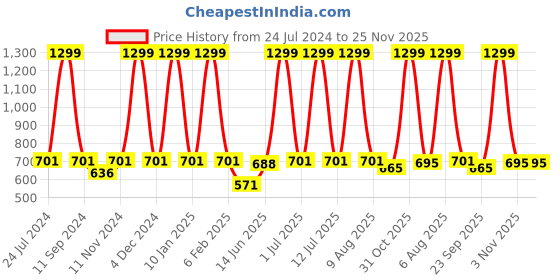 myntra.com eCraftIndia Blue & White "Dont Wait For The Perfect Moment, Take The Moment And Make it Perfect" Quote Painting ecraftindia Price History Graph from 24 Jul 2024 to 24 Nov 2025