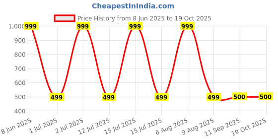 myntra.com eCraftIndia Blue & White Laying Sky Rabbit Astronaut Statue Figurine Showpiece ecraftindia Price History Graph from 8 Jun 2025 to 18 Oct 2025
