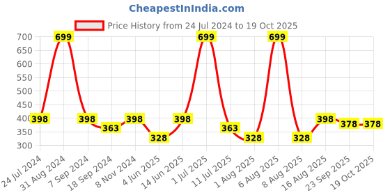 myntra.com eCraftIndia Blue & White Life is like riding a Bicycle Motivational Quote Satin Matt Texture UV Art Painting ecraftindia Price History Graph from 24 Jul 2024 to 17 Oct 2025