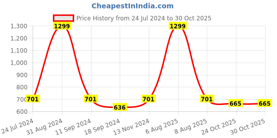 myntra.com eCraftIndia Blue & White Lord Ganesha Satin Matt Textured UV Wall Painting ecraftindia Price History Graph from 24 Jul 2024 to 29 Oct 2025