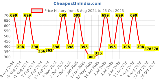 myntra.com eCraftIndia Blue & White Lord Shiva Satin Matt Texture UV Art Painting ecraftindia Price History Graph from 8 Aug 2024 to 23 Oct 2025