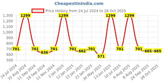 myntra.com eCraftIndia Blue & White Lord Shiva Satin Matt Textured UV Wall Art ecraftindia Price History Graph from 24 Jul 2024 to 28 Oct 2025