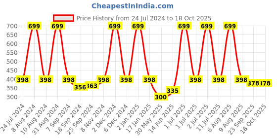 myntra.com eCraftIndia Blue & White Meditating Lord Buddha Satin Matt Texture Framed UV Wall Art ecraftindia Price History Graph from 24 Jul 2024 to 18 Oct 2025