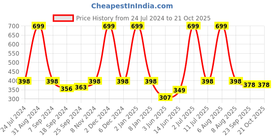 myntra.com eCraftIndia Blue & White Meditating Lord Buddha Satin Matt Texture UV Wall Art ecraftindia Price History Graph from 24 Jul 2024 to 21 Oct 2025