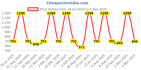 myntra.com eCraftIndia Blue & White Meditating Lord Buddha Satin Matt Textured UV Wall Art ecraftindia Price History Graph from 24 Jul 2024 to 3 Nov 2025