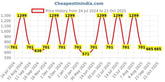 myntra.com eCraftIndia Blue & White Motivational Quote Printed Framed UV Art Painting ecraftindia Price History Graph from 24 Jul 2024 to 21 Oct 2025