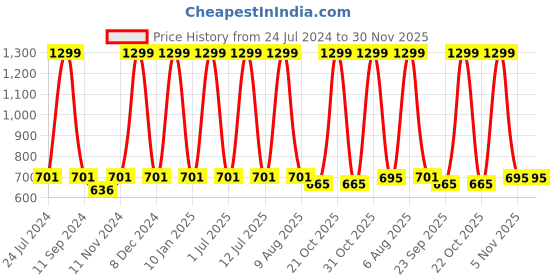 myntra.com eCraftIndia Blue & White Motivational Quote Satin Matt Texture UV Wall Art ecraftindia Price History Graph from 24 Jul 2024 to 30 Nov 2025