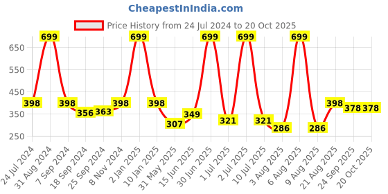 myntra.com eCraftIndia Blue & White Motivational Quote Satin Matte Texture UV Wall Painting ecraftindia Price History Graph from 24 Jul 2024 to 19 Oct 2025