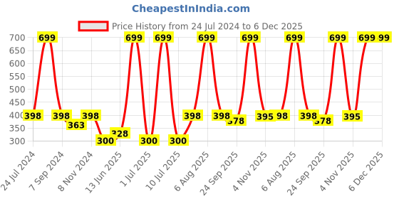 myntra.com eCraftIndia Blue & White Motivational Quote Satin Matte Texture UV Wall Painting ecraftindia Price History Graph from 24 Jul 2024 to 6 Dec 2025