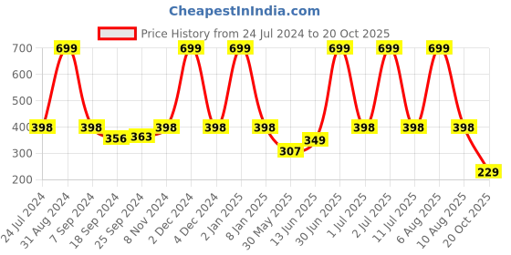 myntra.com eCraftIndia Blue & White Motivational Quote Satin Matte Texture UV Wall Painting ecraftindia Price History Graph from 24 Jul 2024 to 20 Oct 2025