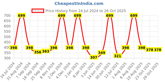 myntra.com eCraftIndia Blue & White Motivational Quote Satin Matte Texture UV Wall Painting ecraftindia Price History Graph from 24 Jul 2024 to 25 Oct 2025