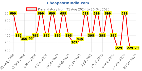 myntra.com eCraftIndia Blue & White Quote Satin Matt Textured UV Art Painting ecraftindia Price History Graph from 31 Aug 2024 to 20 Oct 2025