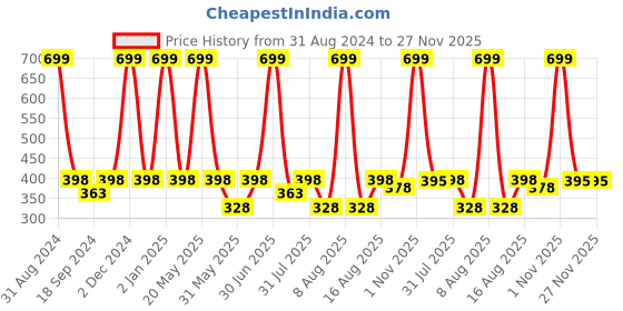 myntra.com eCraftIndia Blue & White Quote Satin Matt Textured UV Art Paintings ecraftindia Price History Graph from 31 Aug 2024 to 27 Nov 2025