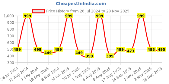 myntra.com eCraftIndia Blue & White Seven Running Lucky Horses Satin Matt Texture UV Wall Art ecraftindia Price History Graph from 26 Jul 2024 to 27 Nov 2025