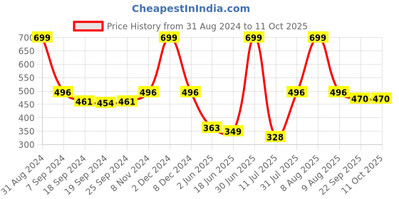 myntra.com eCraftIndia Blue & White "The Expert in Anything Was Once a Beginner" Quote Matt Texture UV Art Painting ecraftindia Price History Graph from 31 Aug 2024 to 10 Oct 2025
