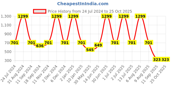 myntra.com eCraftIndia Blue & White "Think Happy Thoughts" Motivational Quote Satin Matt Texture UV Art Painting ecraftindia Price History Graph from 24 Jul 2024 to 25 Oct 2025