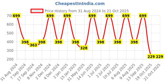 myntra.com eCraftIndia Blue & White "Think Happy Thoughts" Motivational Quote Satin Matt Texture UV Art Painting ecraftindia Price History Graph from 31 Aug 2024 to 19 Oct 2025