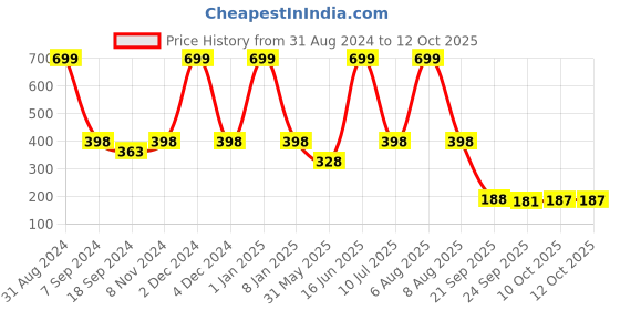 myntra.com eCraftIndia Blue & White Travel Because Money Returns Time Doesn't Quote Matt Texture UV Wall Art ecraftindia Price History Graph from 31 Aug 2024 to 10 Oct 2025