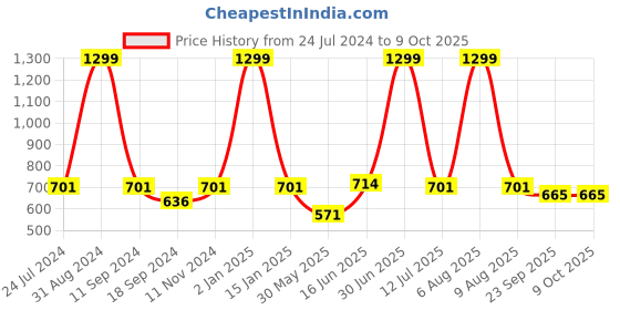 myntra.com eCraftIndia Blue & White Unless Your Name Is Google Stop Acting Like You Know Everything Printed UV Wall Art ecraftindia Price History Graph from 24 Jul 2024 to 9 Oct 2025
