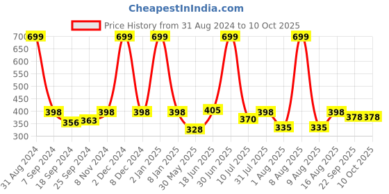 myntra.com eCraftIndia Blue & White "Unless Your Name Is Google Stop Acting Like You Know Everything" Quote Matt Painting ecraftindia Price History Graph from 31 Aug 2024 to 9 Oct 2025