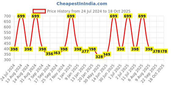 myntra.com eCraftIndia Blue & Yellow 7 Lucky Running Horse Satin Matt Texture UV Wall Art ecraftindia Price History Graph from 24 Jul 2024 to 18 Oct 2025