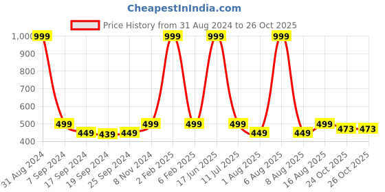 myntra.com eCraftIndia Blue & Yellow Dancing Peocock Satin Matt Texture UV Wall Art ecraftindia Price History Graph from 31 Aug 2024 to 26 Oct 2025