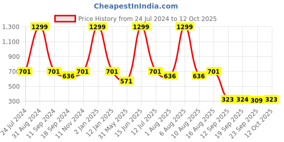 myntra.com eCraftIndia Blue & Yellow Guru Nanak Sahib UV Wall Art ecraftindia Price History Graph from 24 Jul 2024 to 12 Oct 2025