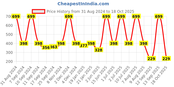 myntra.com eCraftIndia Blue & Yellow Lord Ganesha Satin Matt Texture UV Wall Art ecraftindia Price History Graph from 31 Aug 2024 to 18 Oct 2025