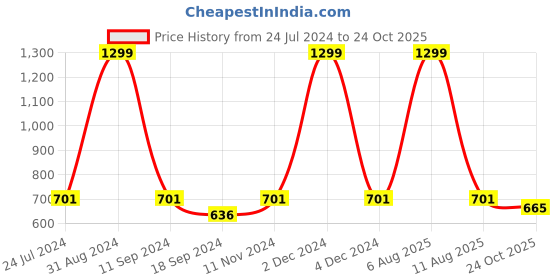 myntra.com eCraftIndia Blue & Yellow Lord Ganesha Satin Matt Textured UV Wall Art ecraftindia Price History Graph from 24 Jul 2024 to 24 Oct 2025